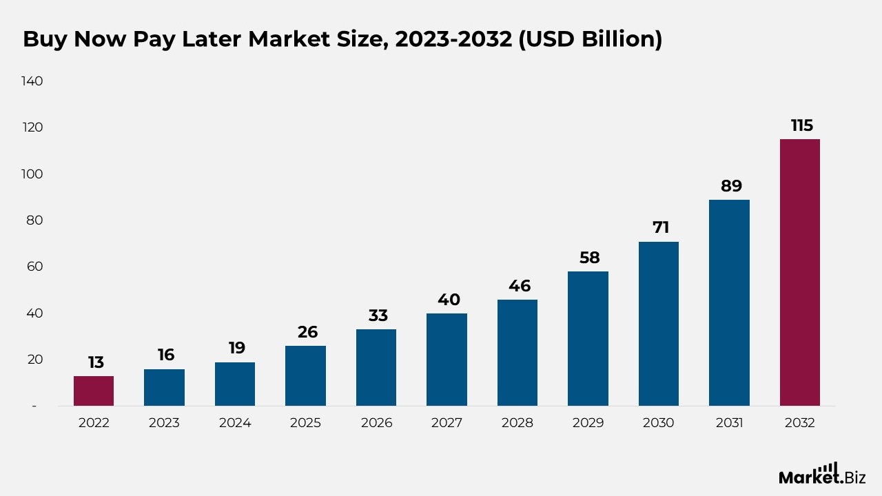 Buy Now Pay Later Market Size
