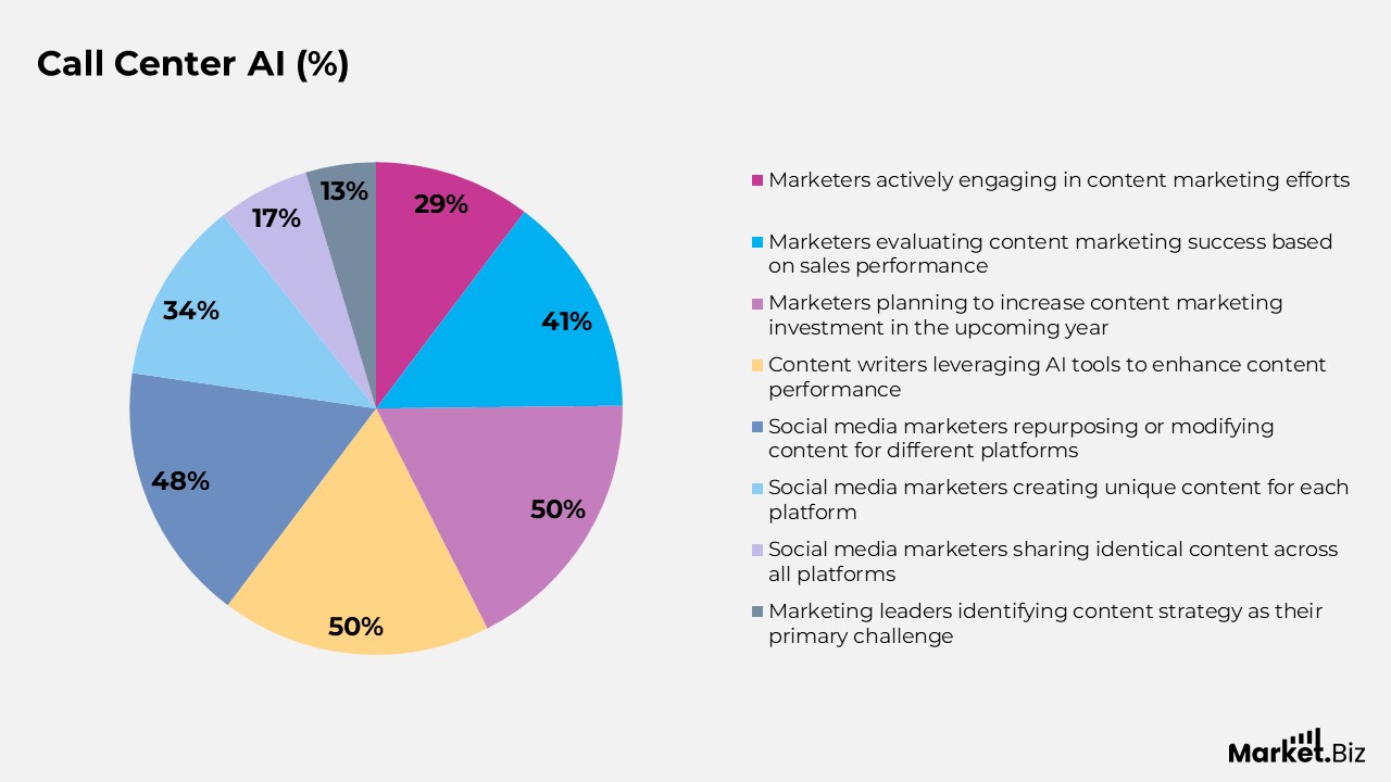 Marketing Technology Statistics