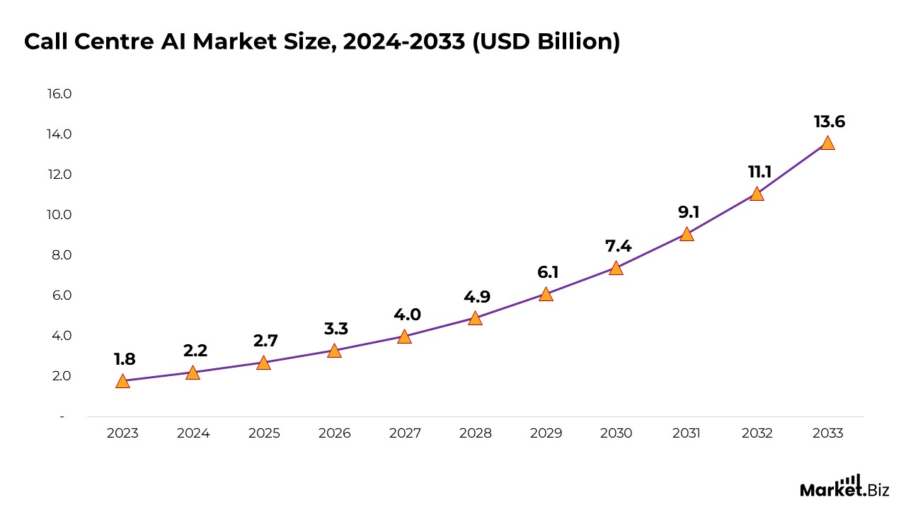 Call Centre AI Market Size