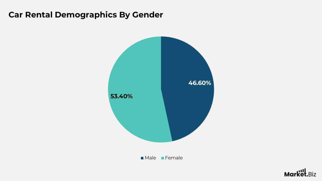 Demographics By Gender
