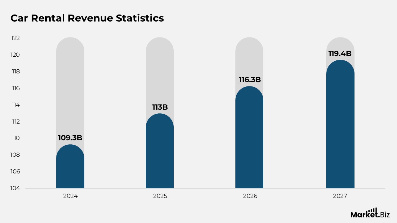 Car Rental Statistics