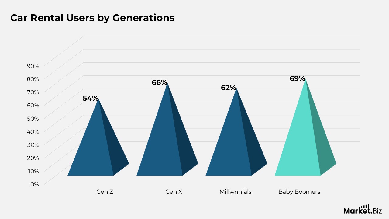 Car Rental Users by Generations