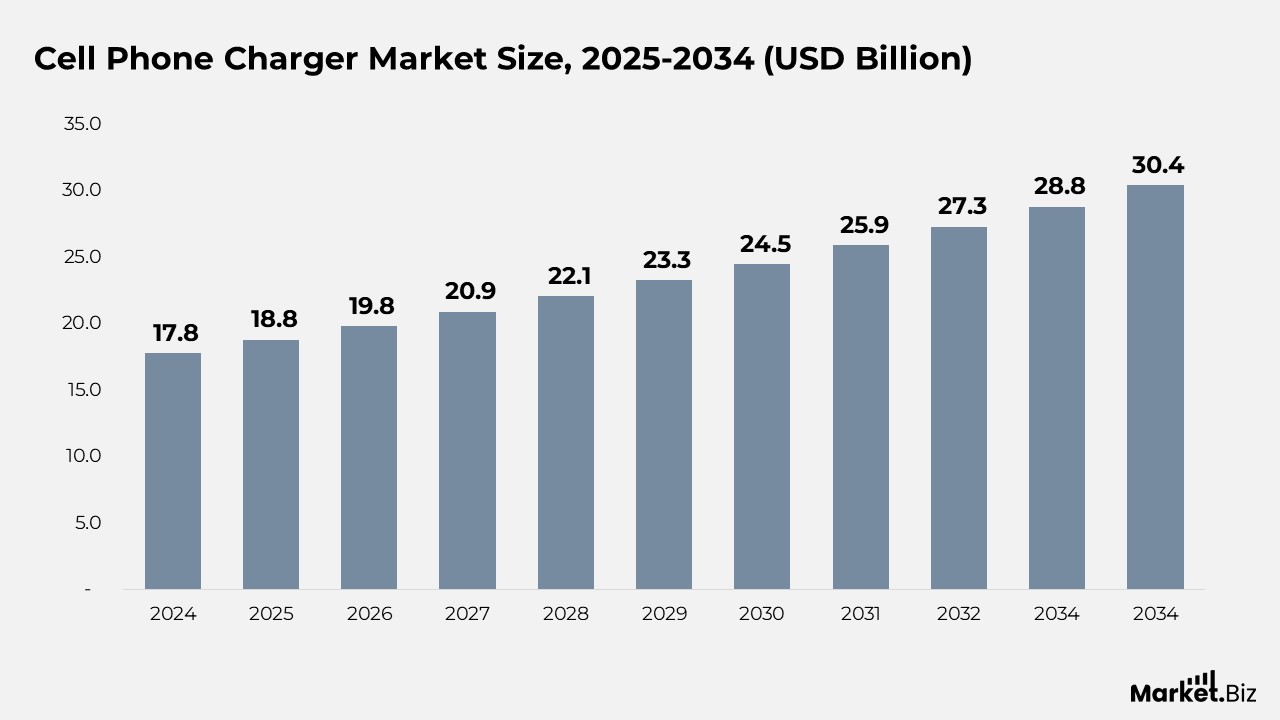 Cell Phone Charger Market Size