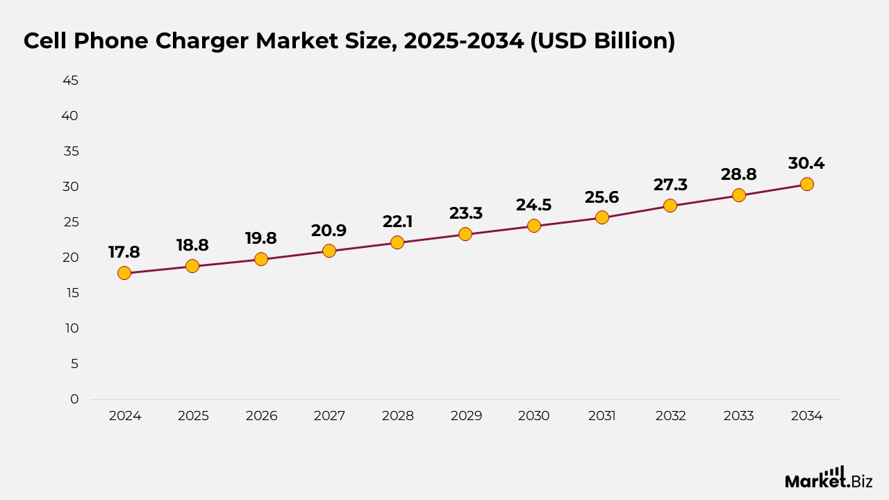 Cell Phone Charger Market
