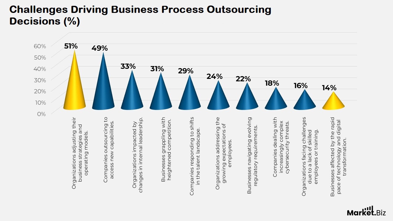 Business Process Outsourcing Statistics