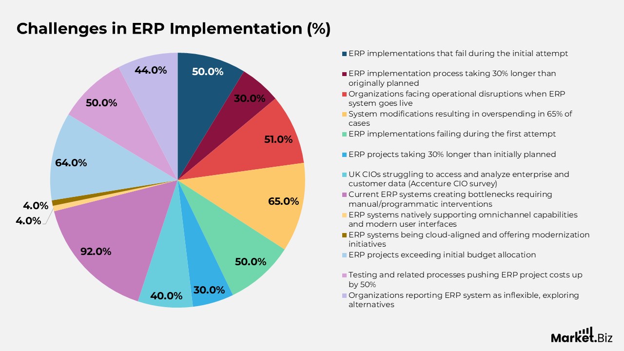 Challenges in ERP Implementation