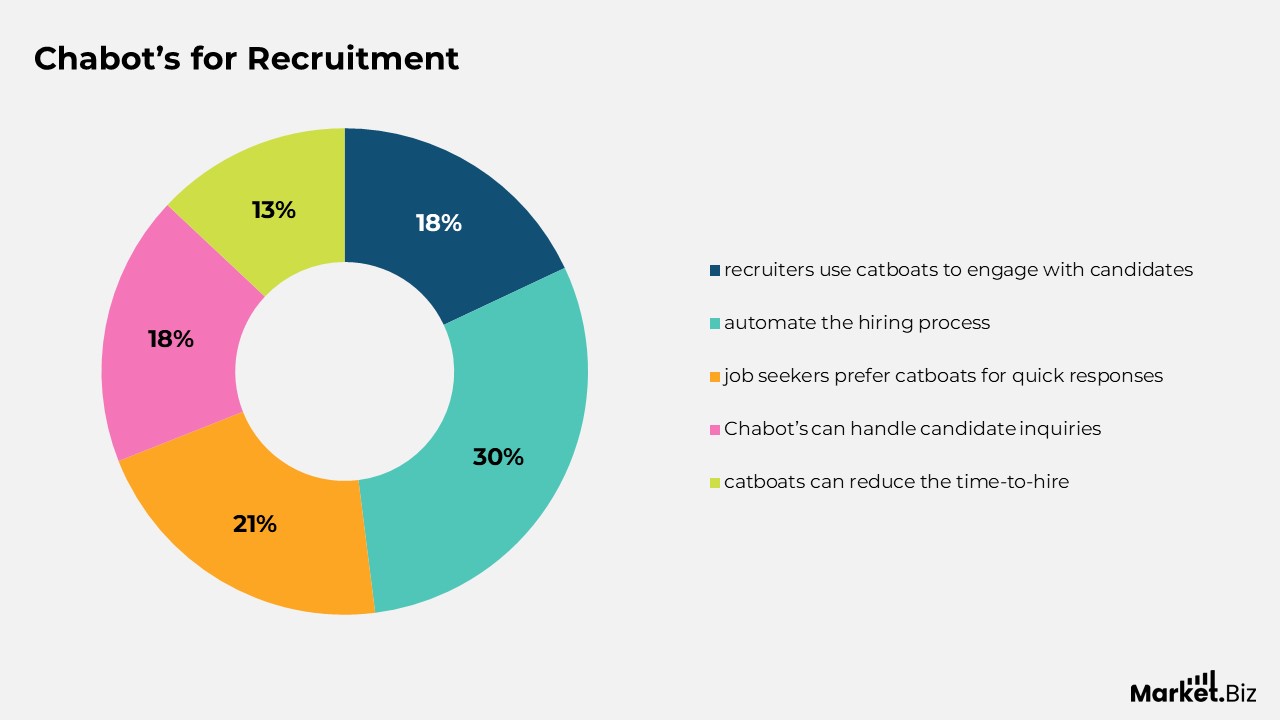 AI in HR and Recruitment Statistics