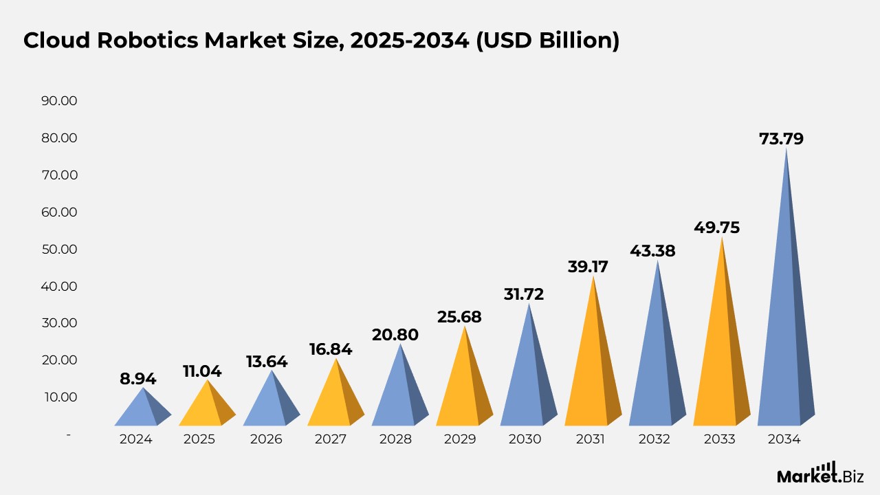 Cloud Robotics Market Size