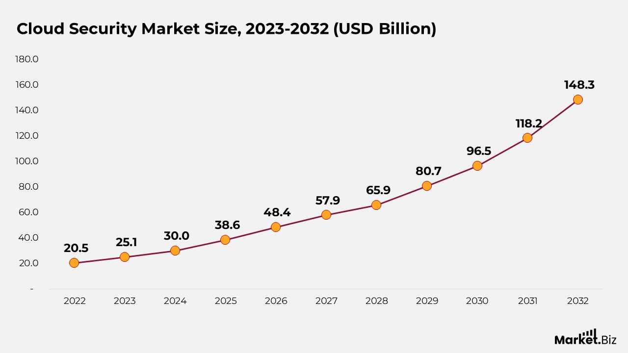 Cloud Security Market Size