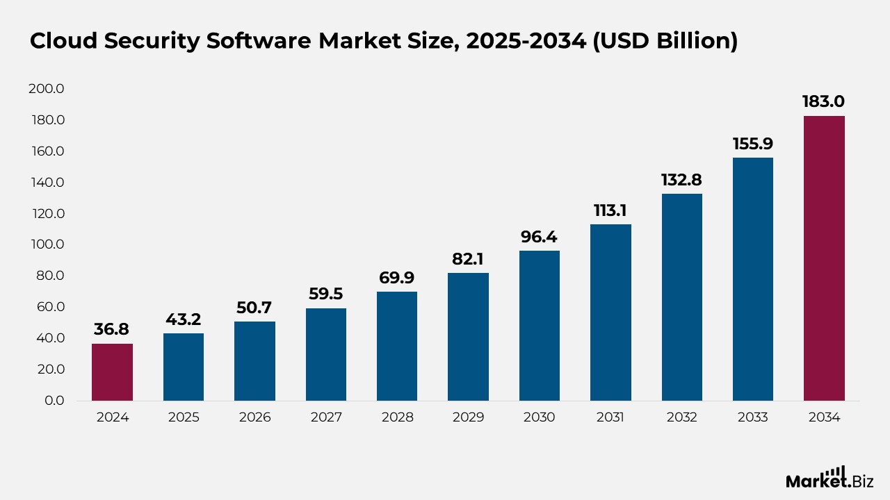 Cloud Security Software Market Size