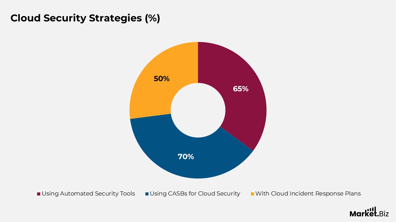 Cloud Security Strategies