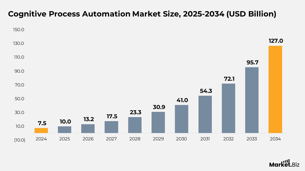 Workflow Automation Statistics