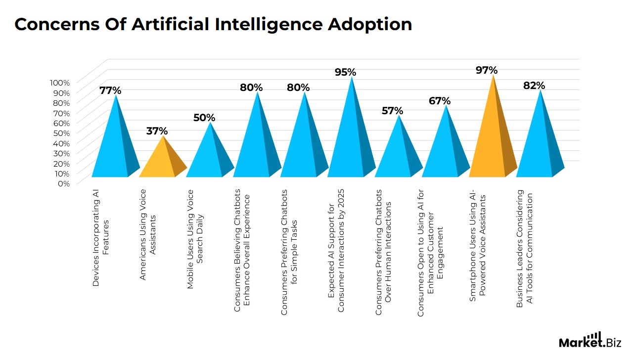 Concerns Of Artificial Intelligence Adoption