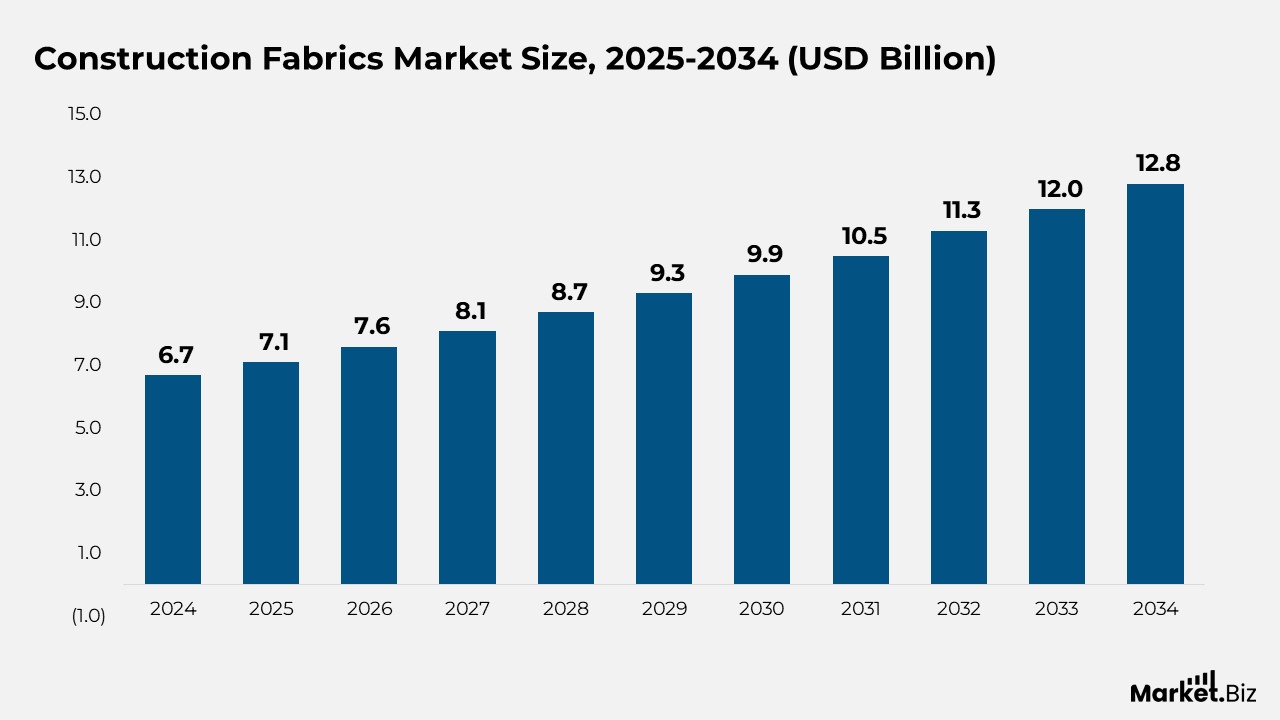 Construction Fabrics Market Size
