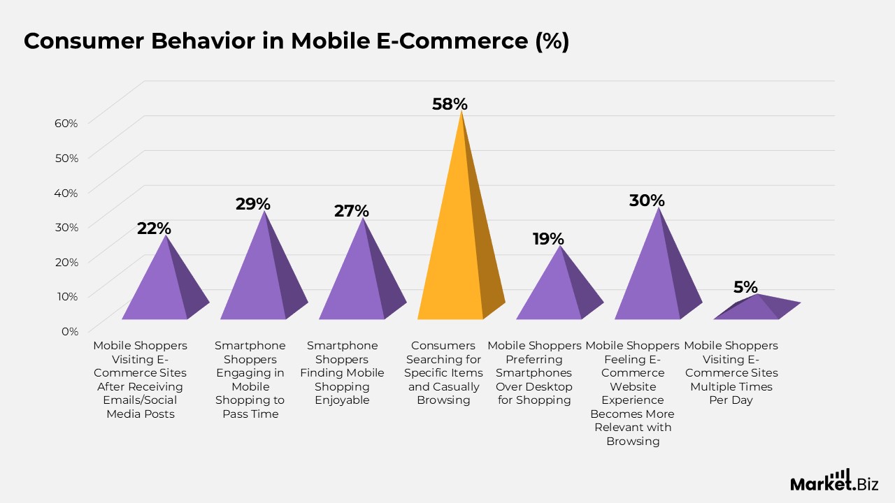 Consumer Behavior in Mobile E-Commerce