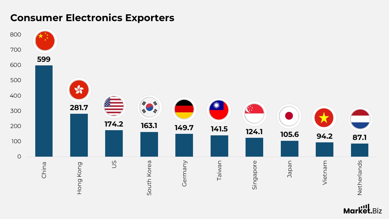 Consumer Electronics Statistics