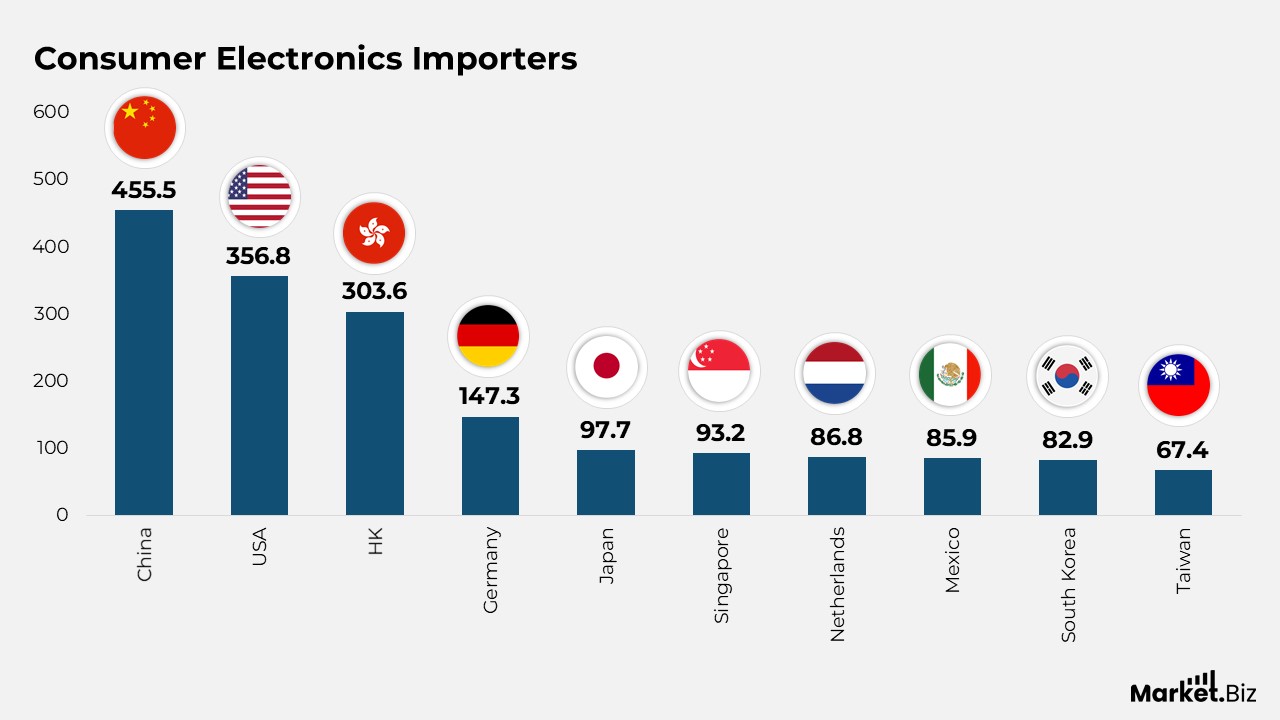 Consumer Electronics Statistics by Technology and Facts (2025)