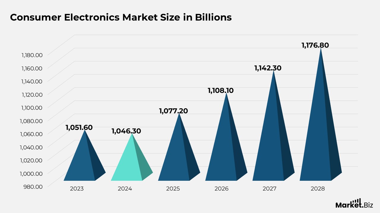 Consumer Electronics Statistics by Technology and Facts (2025)
