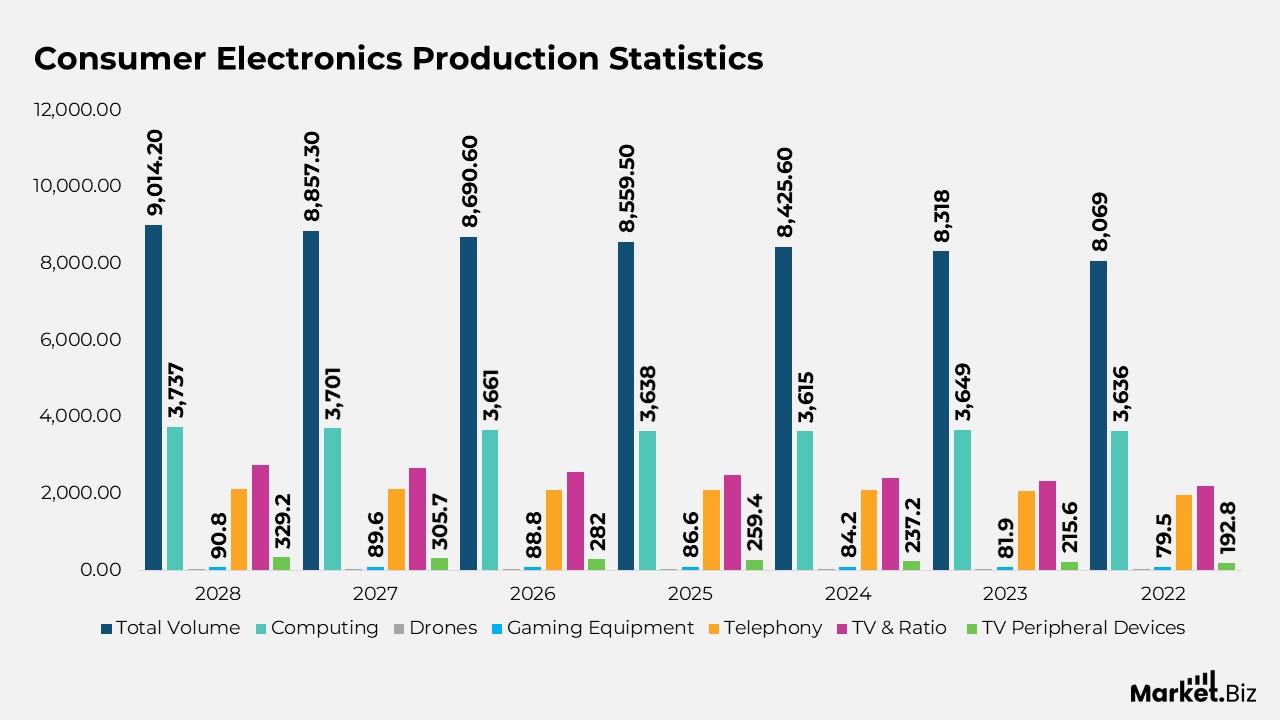Consumer Electronics Statistics by Technology and Facts (2025)
