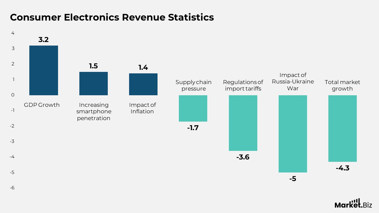 Consumer Electronics Statistics