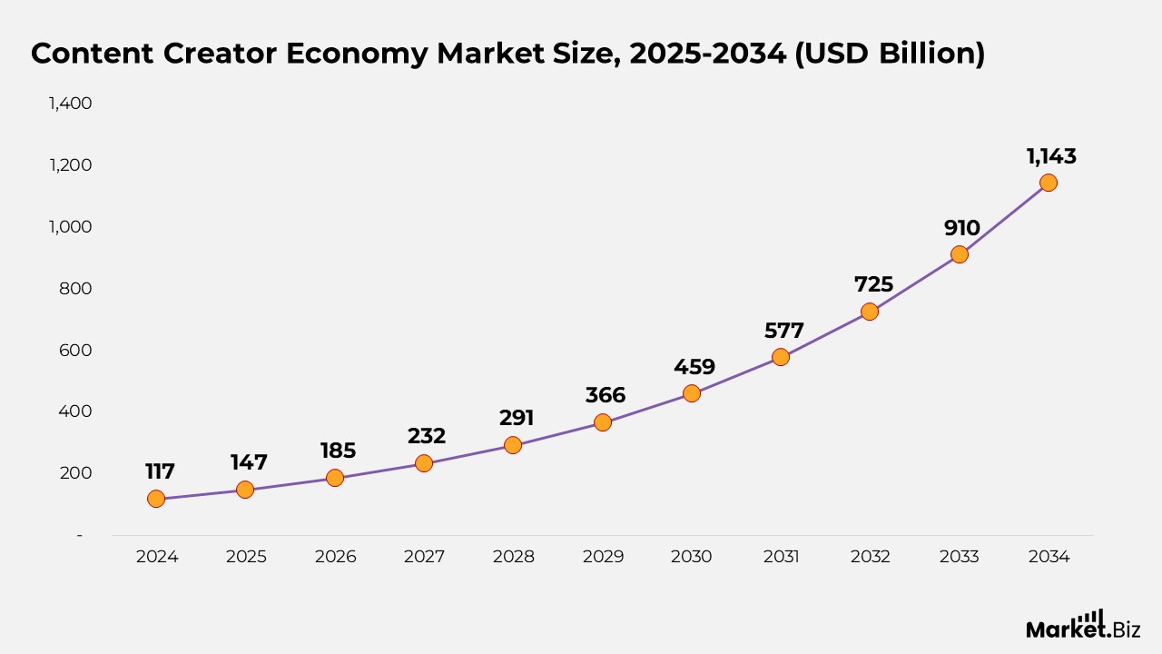 Content Creator Economy Market Size