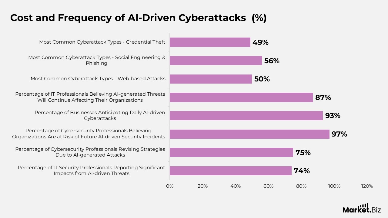Cost and Frequency of AI-Driven Cyberattacks