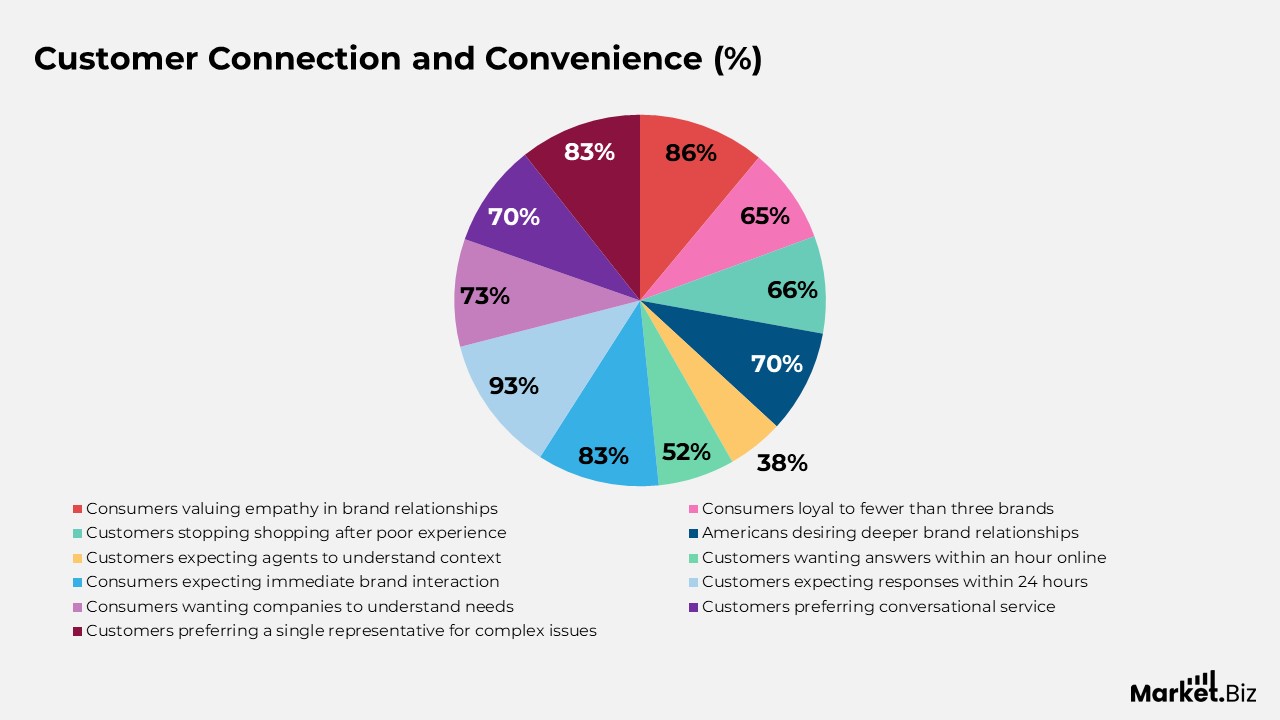 Customer Connection and Convenience