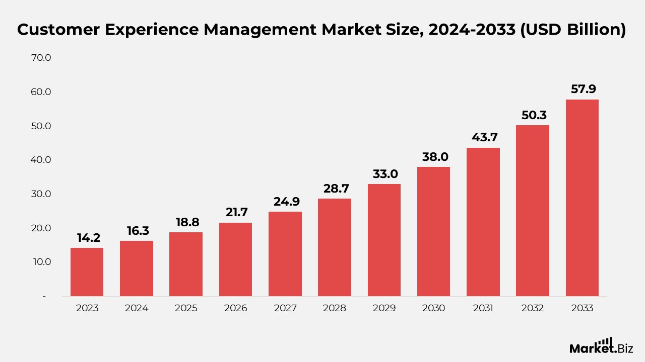 Customer Experience Management Market Size