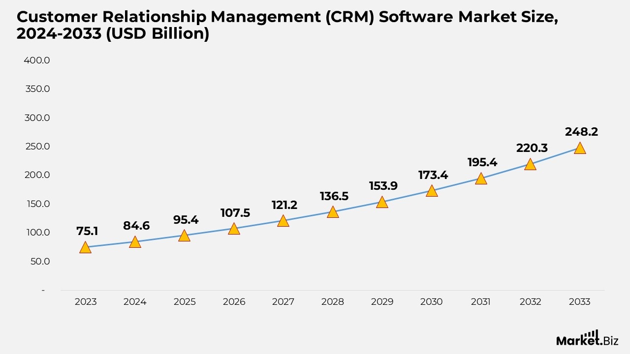 Customer Relationship Management Software Market Size