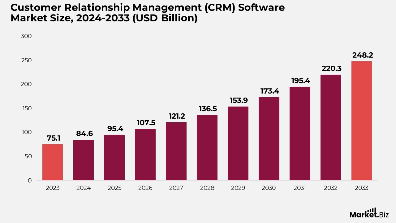 Customer Relationship Management (CRM) Software Market Size