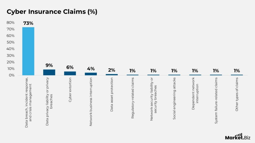 Cyber Insurance Statistics by Protection and Facts (2026)