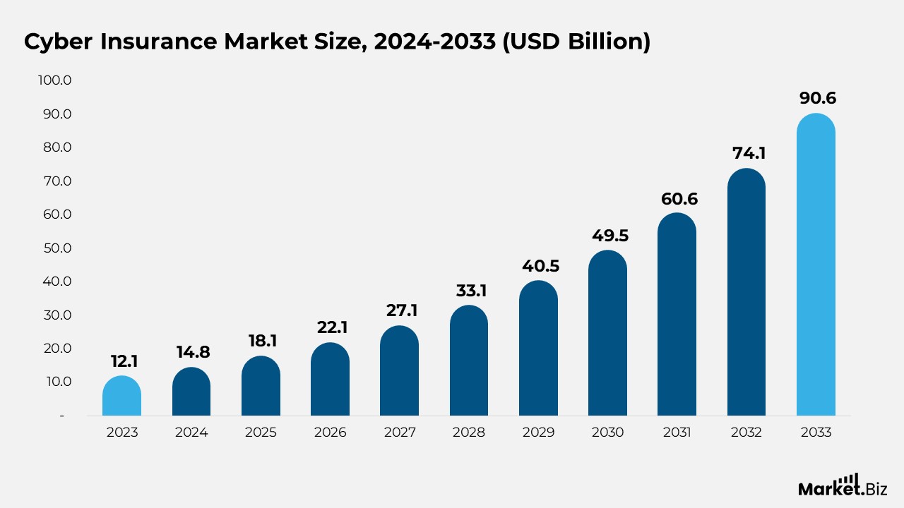 Cyber Insurance Market Size