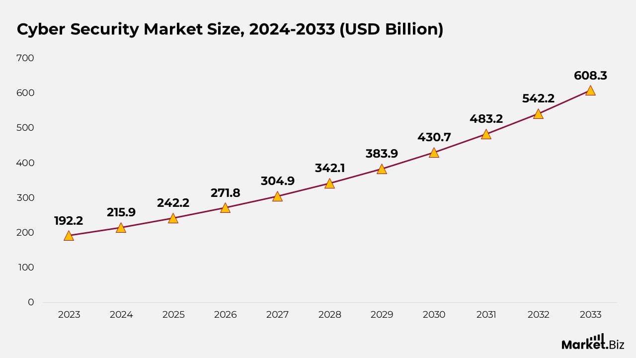 Cyber Security Market Size