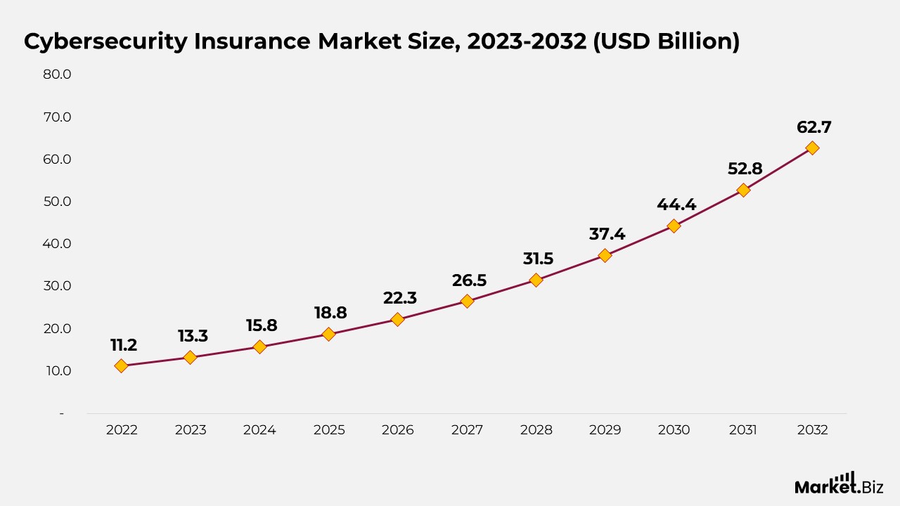 Cybersecurity Insurance Market Size