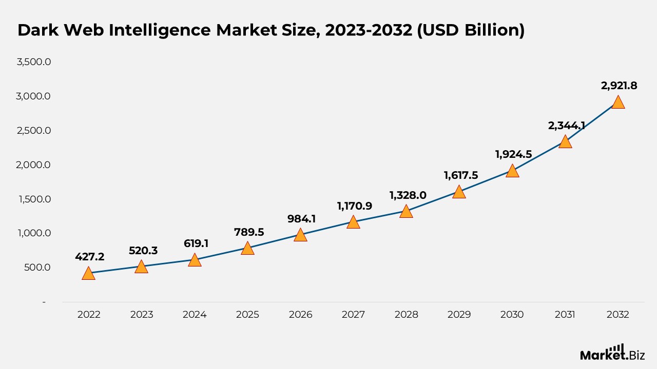 Dark Web Intelligence Market Size