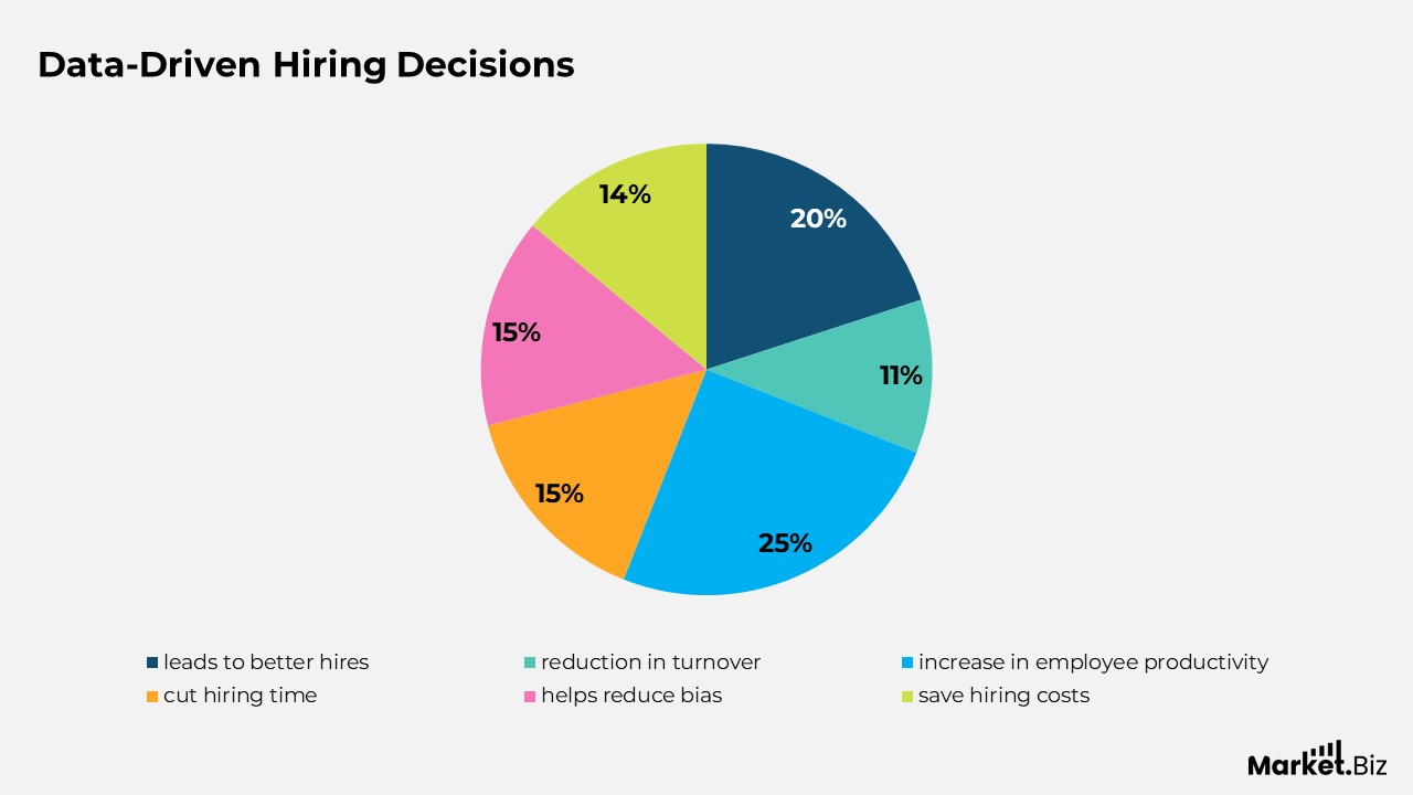 AI in HR and Recruitment Statistics