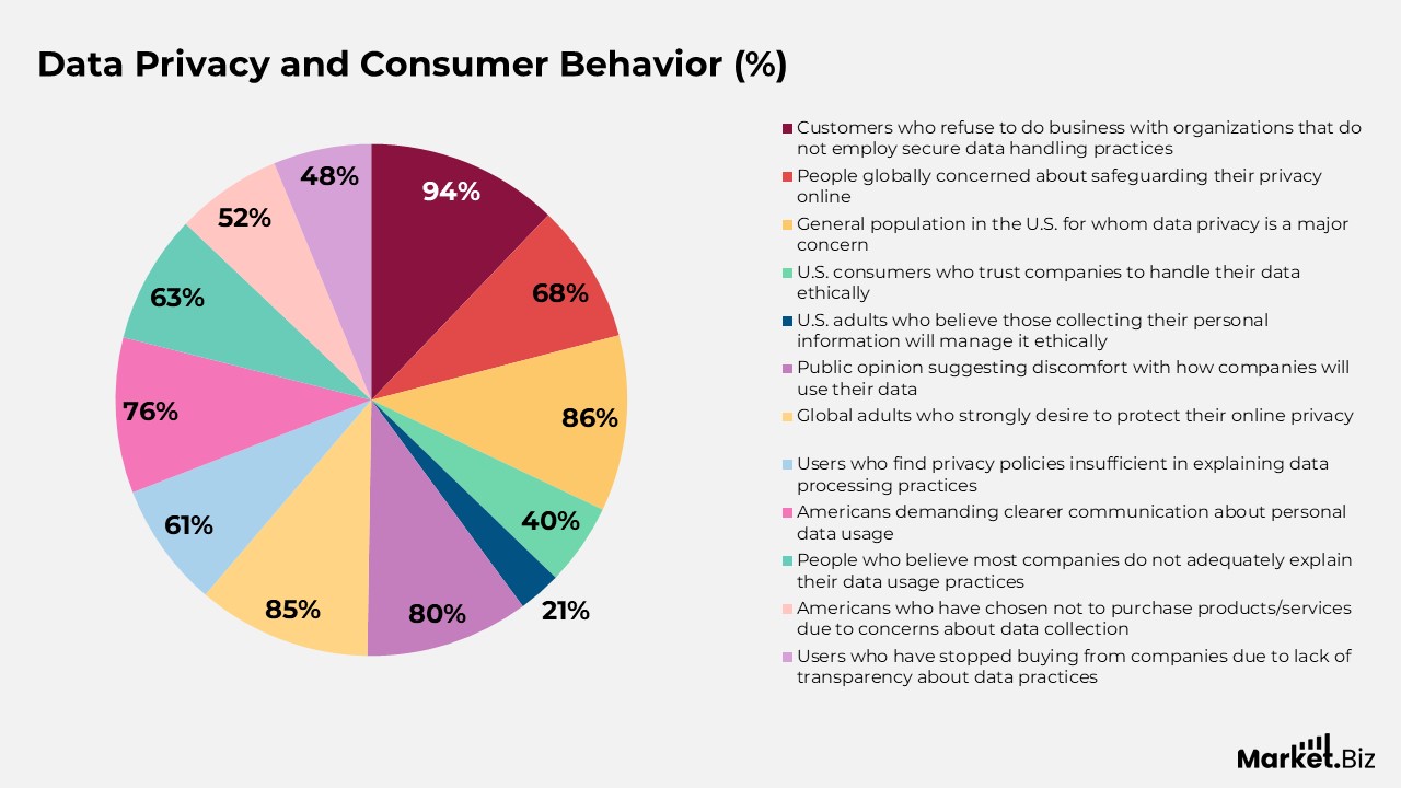 Data Privacy and Consumer Behavior Statistics