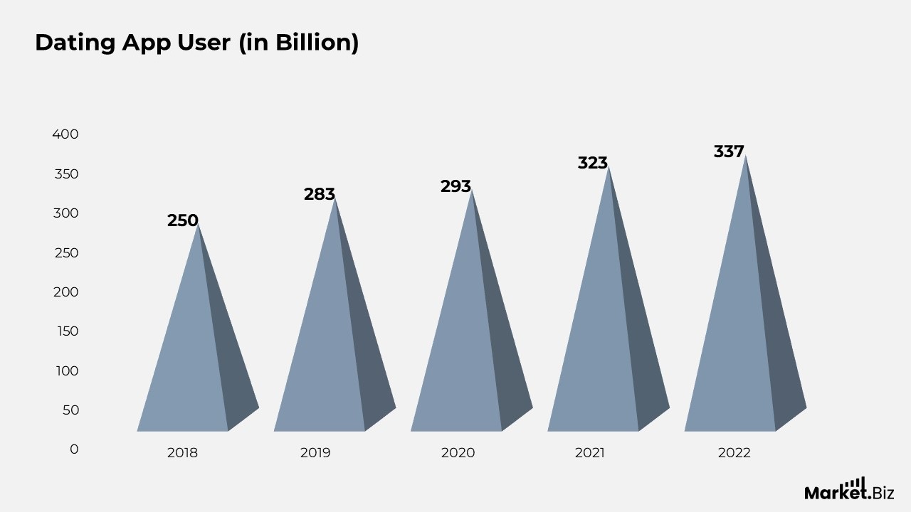 Dating App User Statistics