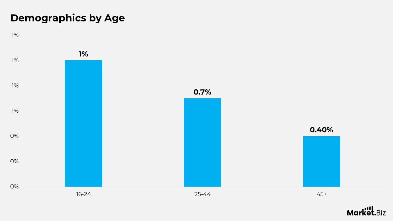 Bicycle Demographics