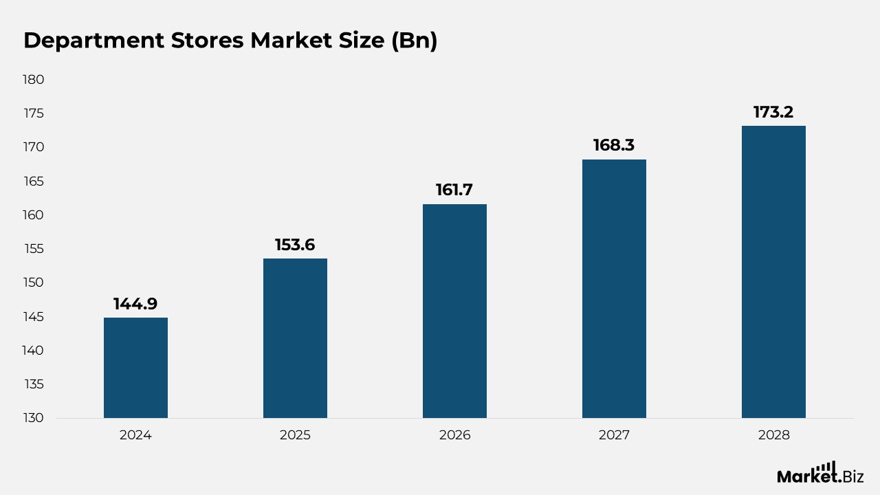 Department Stores Market Size