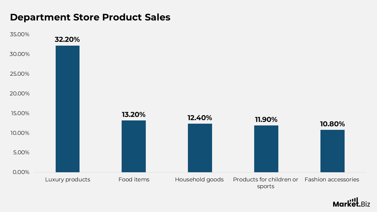 Department Store Product Sales