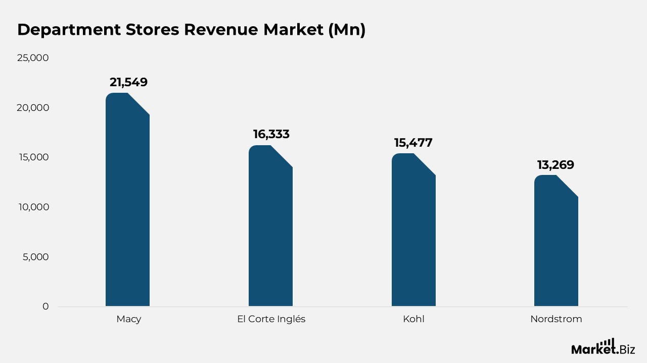 Department Stores Statistics