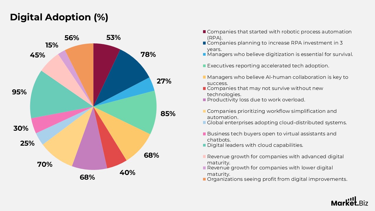 Digital Adoption Statistics