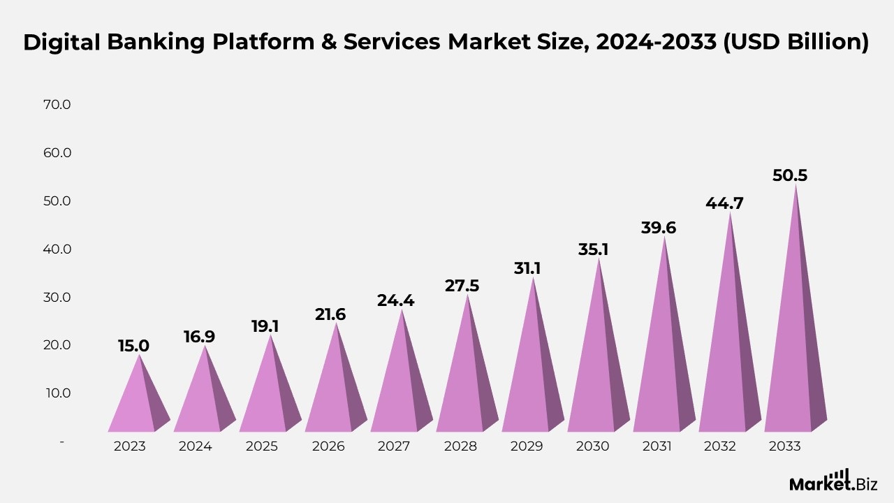 Digital Banking Platform & Services Market Size