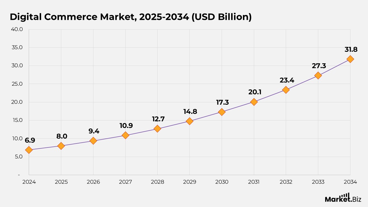Digital Commerce Market Size