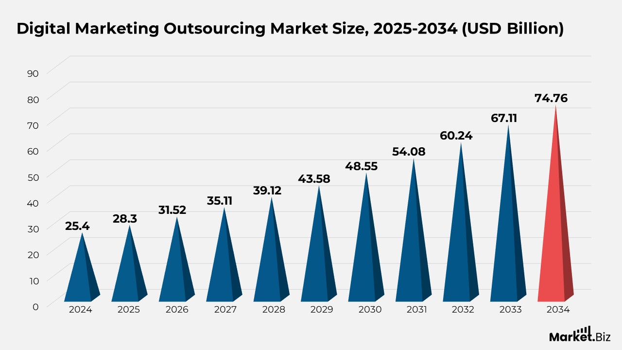 Digital Marketing Outsourcing Market Size