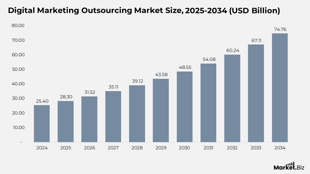 Digital Marketing Outsourcing Market Size