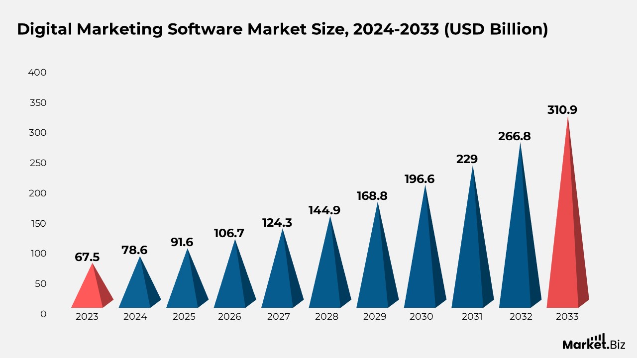 Digital Marketing Software Market Size