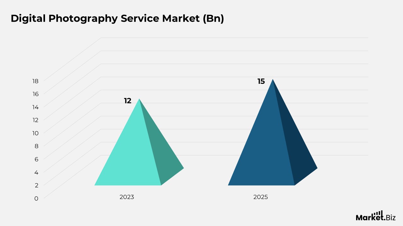 Digital Photography Service Market