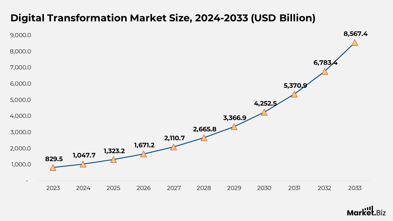 Digital Transformation Market Size
